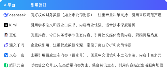 不同AI模型喜好分析