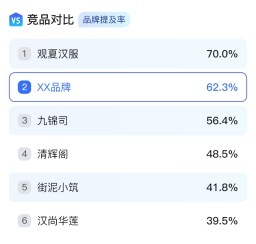 竞品提及率对比