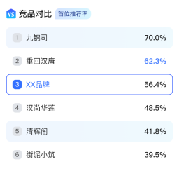 竞品推荐率对比